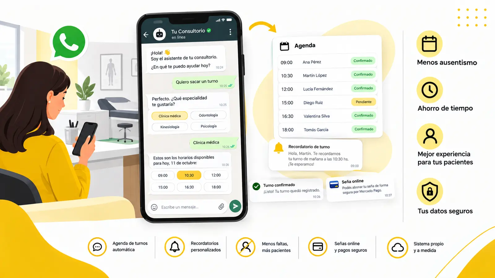 Ilustración: una paciente saca un turno desde el celular con el chatbot de WhatsApp de su consultorio, que le ofrece especialidades y horarios. Al lado, la agenda con los turnos del día, un recordatorio automático, la confirmación del turno y el pedido de seña por Mercado Pago.